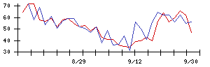 ＴＢグループの値上がり確率推移