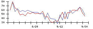 三菱倉庫の値上がり確率推移