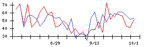 日本電技の値上がり確率推移