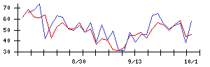 ＷＯＬＶＥＳ　ＨＡＮＤの値上がり確率推移