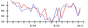 新日本空調の値上がり確率推移