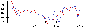 ＰｏｓｔＰｒｉｍｅの値上がり確率推移