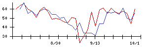 アスモの値上がり確率推移