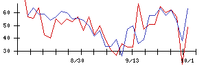 日本調理機の値上がり確率推移