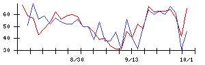 Ｈａｍｅｅの値上がり確率推移