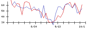 白鳩の値上がり確率推移