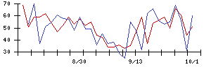 ＴＯＫＹＯ　ＢＡＳＥの値上がり確率推移