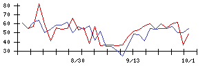 日本フエルトの値上がり確率推移