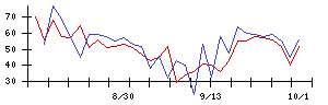 じげんの値上がり確率推移