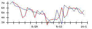 いい生活の値上がり確率推移