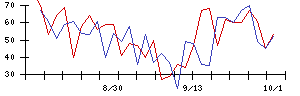 ＵＵＵＭの値上がり確率推移