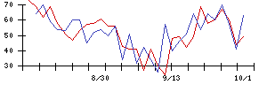 Ｋａｉｚｅｎ　Ｐｌａｔｆｏｒｍの値上がり確率推移