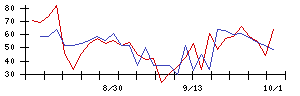 イマジニアの値上がり確率推移