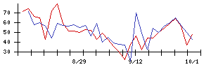 ＧＳＩの値上がり確率推移