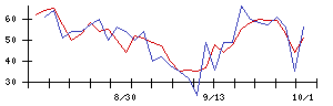 ＩＤＯＭの値上がり確率推移