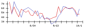 三谷産業の値上がり確率推移