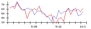 秩父鉄道の値上がり確率推移