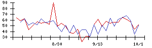 ＳＯＵの値上がり確率推移