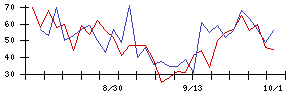 日本ＢＳ放送の値上がり確率推移