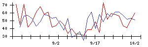 日本電技の値上がり確率推移