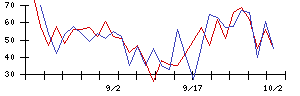 ＰｏｓｔＰｒｉｍｅの値上がり確率推移