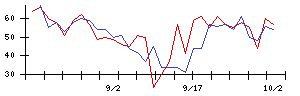 アスモの値上がり確率推移