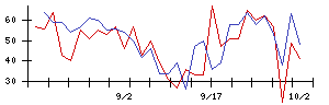 日本調理機の値上がり確率推移