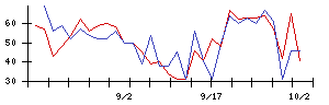 Ｈａｍｅｅの値上がり確率推移