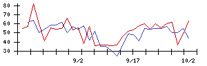 日本フエルトの値上がり確率推移