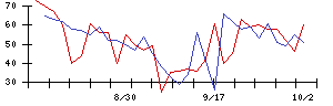 いい生活の値上がり確率推移