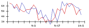 ＥＮＥＣＨＡＮＧＥの値上がり確率推移