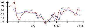 イマジニアの値上がり確率推移