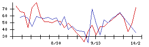 ＧＳＩの値上がり確率推移