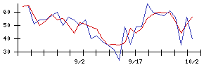 ＩＤＯＭの値上がり確率推移