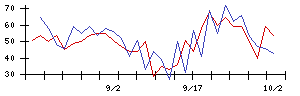 ＢＩＰＲＯＧＹの値上がり確率推移