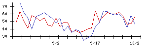 三谷産業の値上がり確率推移