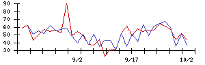 ＳＯＵの値上がり確率推移