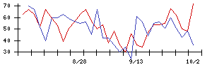 東京會舘の値上がり確率推移