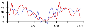 日本電技の値上がり確率推移