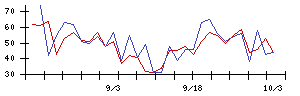 ＷＯＬＶＥＳ　ＨＡＮＤの値上がり確率推移