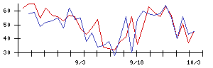 新日本空調の値上がり確率推移