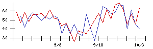 ＰｏｓｔＰｒｉｍｅの値上がり確率推移