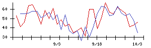 高橋カーテンウォール工業の値上がり確率推移