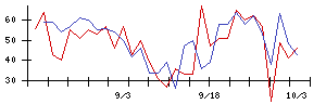 日本調理機の値上がり確率推移