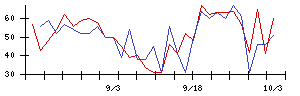 Ｈａｍｅｅの値上がり確率推移