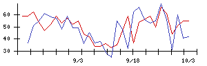 ＴＯＫＹＯ　ＢＡＳＥの値上がり確率推移