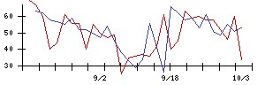 いい生活の値上がり確率推移