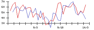 ＵＵＵＭの値上がり確率推移