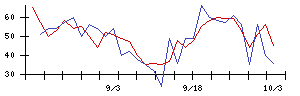 ＩＤＯＭの値上がり確率推移