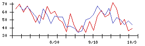 ＧＲＣＳの値上がり確率推移